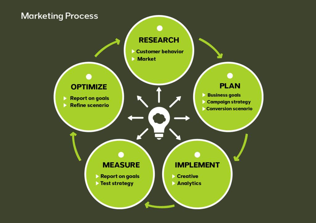 marketing strategy - 1 seo agency - شركة تسويق الكتروني