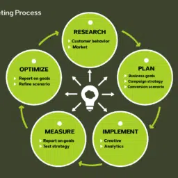 marketing strategy - 1 seo agency - شركة تسويق الكتروني