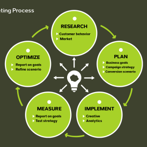 marketing strategy - 1 seo agency - شركة تسويق الكتروني